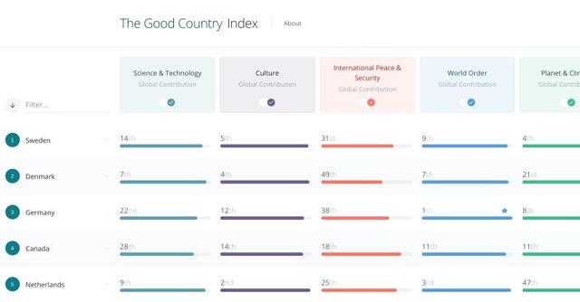 Cyprus ranked highly in world Good Country Index