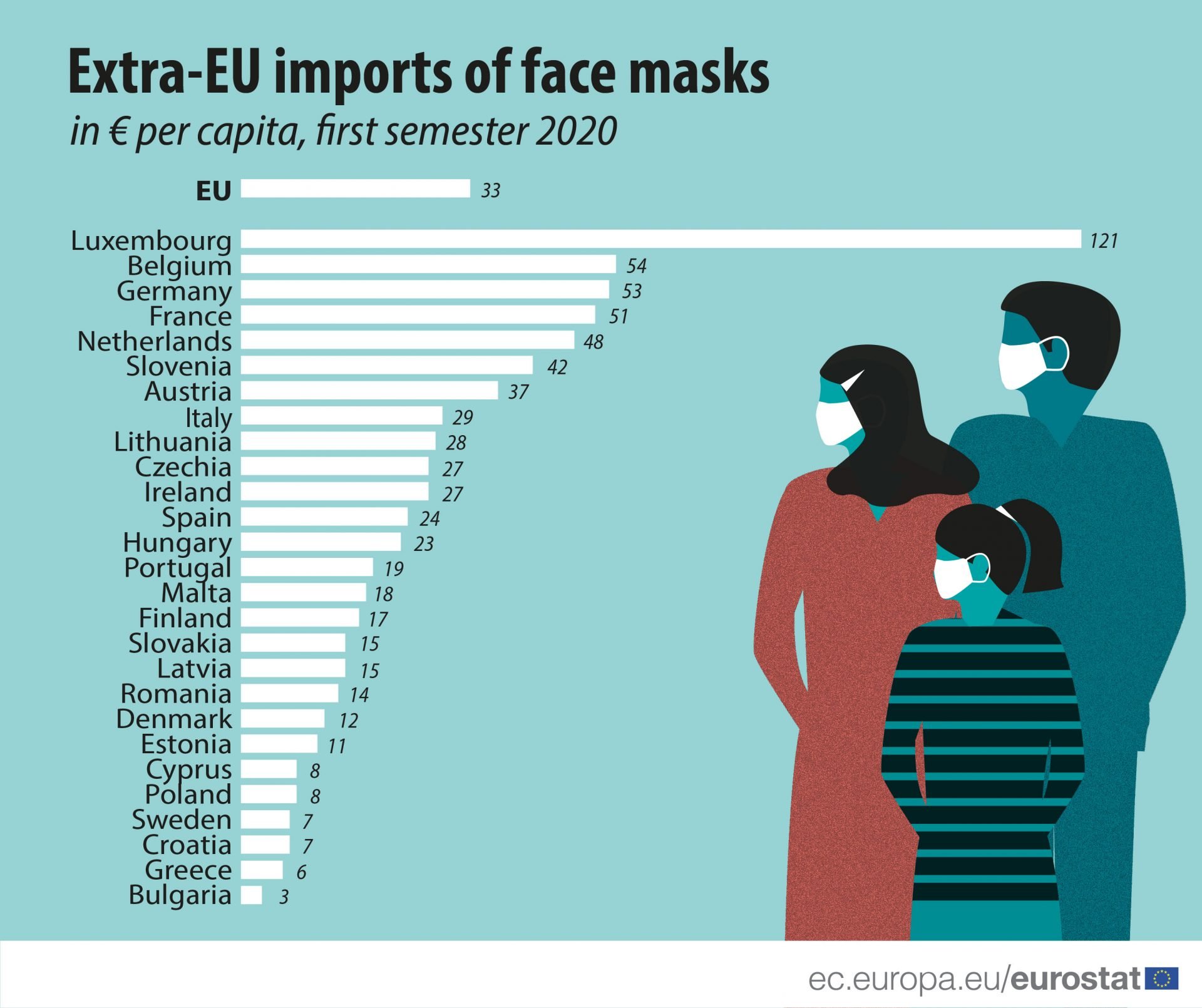 Cyprus among smallest importers of extra face masks per capita in 2020