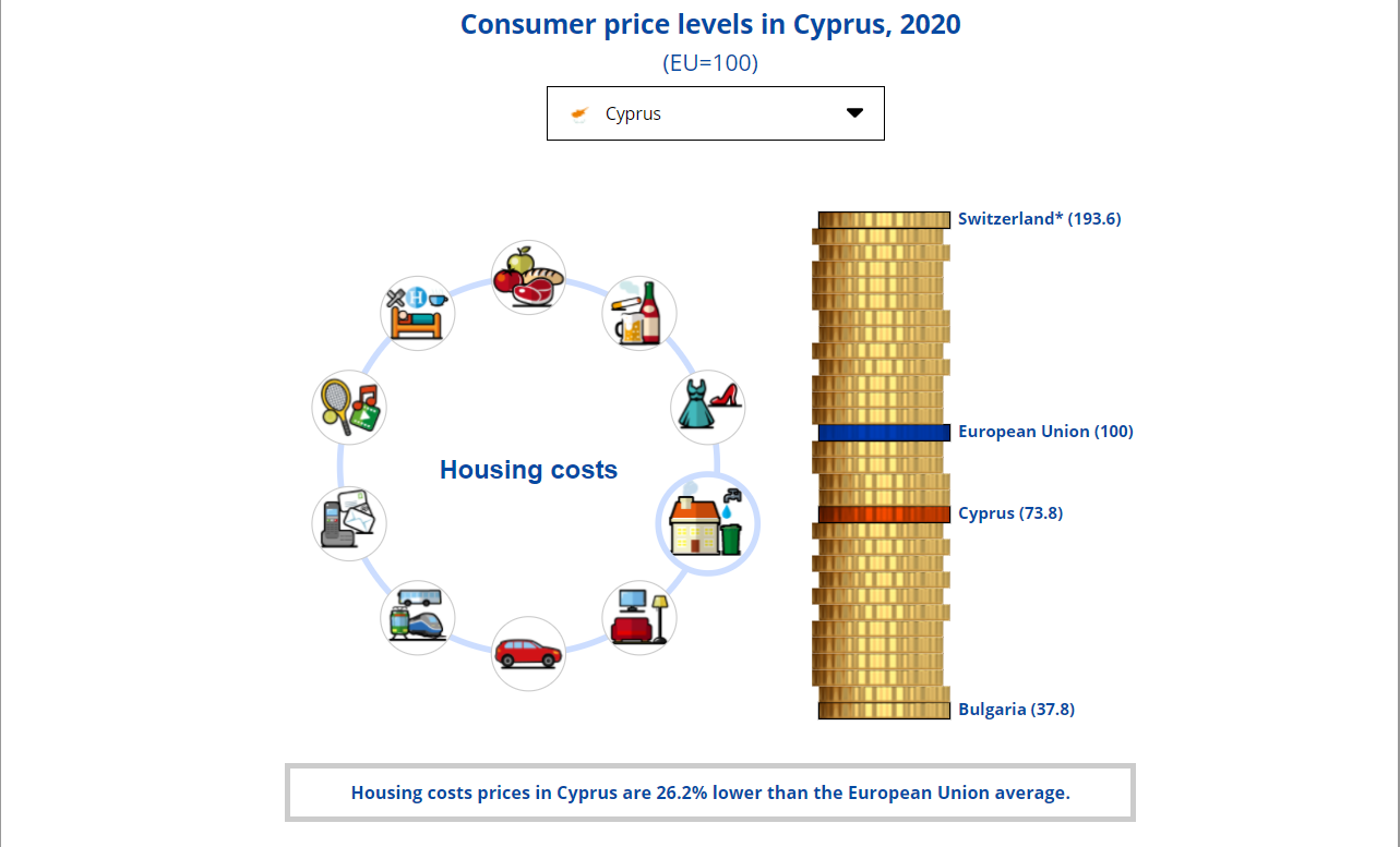 Cyprus has costlier food, cheaper housing than EU average