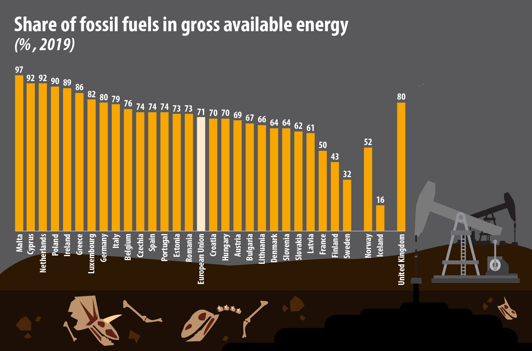 Cyprus has second highest fossil fuel share in EU