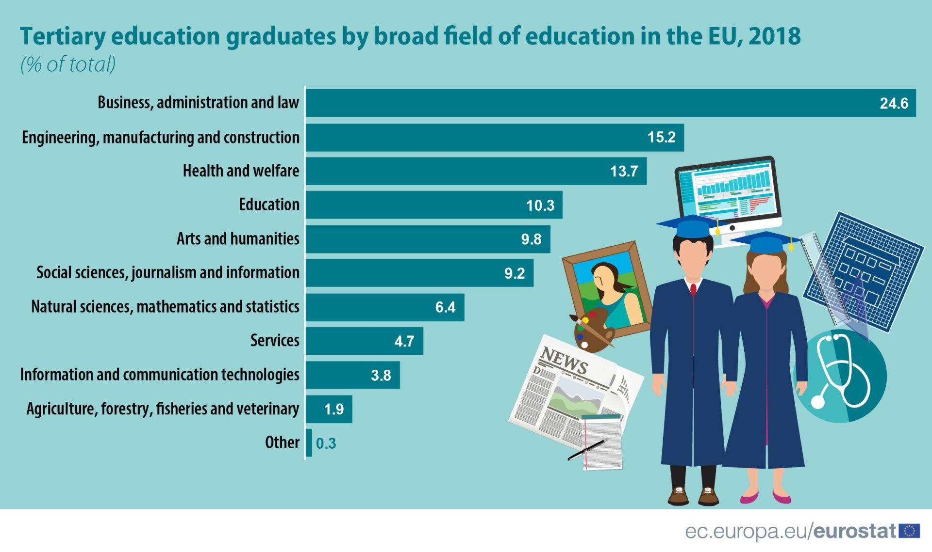 Cyprus has 2nd highest proportion of graduates in business, law in EU