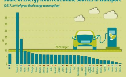 Cyprus: 24th among EU for renewable energy use in transport