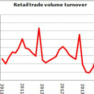 Retail trade volume rises 5.1% in January to February 2016