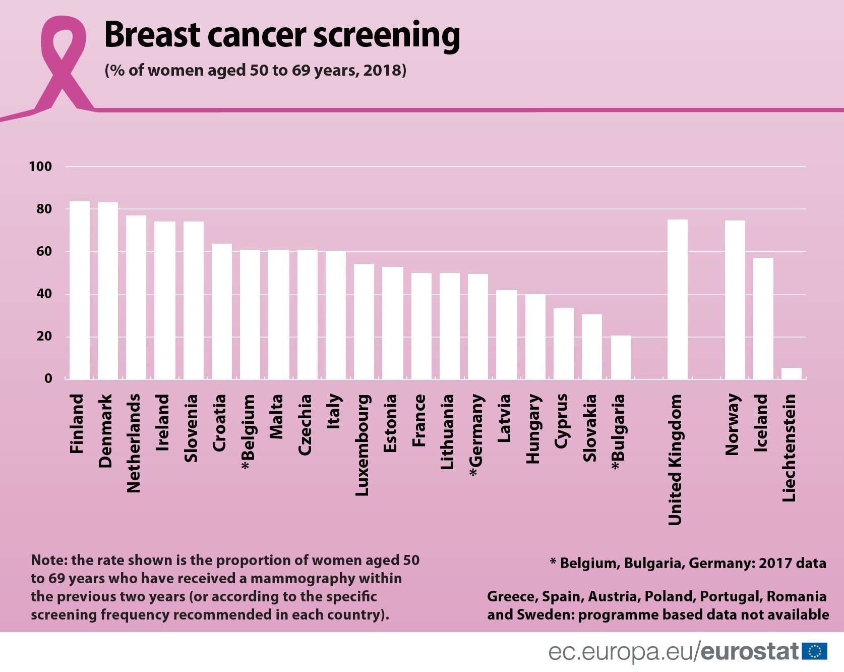 Breast cancer screeings in Cyprus third lowest in EU