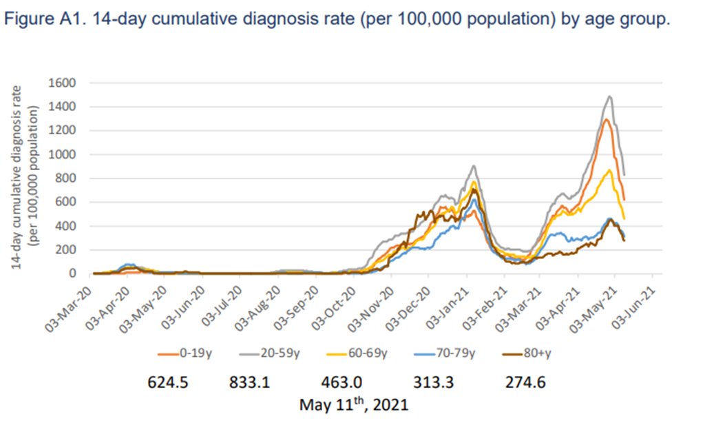 Positivity rate dramatically drops, all indicators show improvement