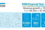 Double-digit increase of RSM Global Revenue